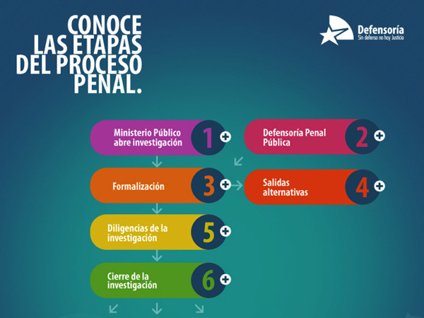 Una gr&aacute;fica institucional que explica las etapas del proceso penal.