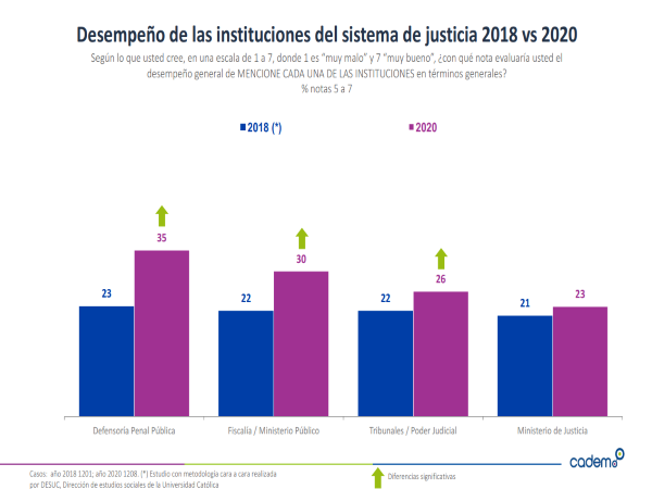 El 35 por ciento de los encuestados le puso nota de 5 a 7 al desempe&ntilde;o de la Defensor&iacute;a Penal P&uacute;blica.