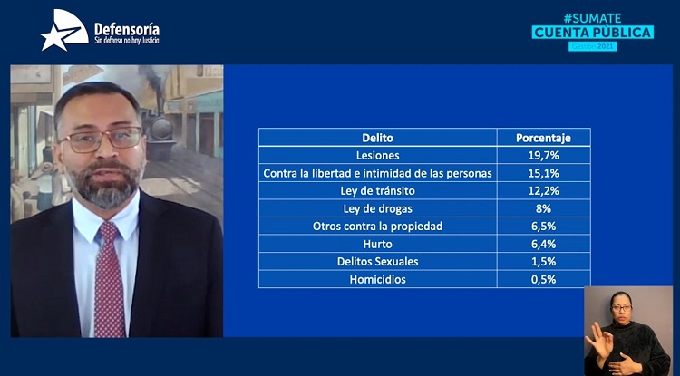 El defensor regional Ignacio Barrientos rindi&oacute; Cuenta P&uacute;blica de Gesti&oacute;n 2021 y resalt&oacute; el gran trabajo del equipo regional 